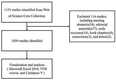 A Bibliometric Analysis of Exosomes in Cardiovascular Diseases From 2001 to 2021